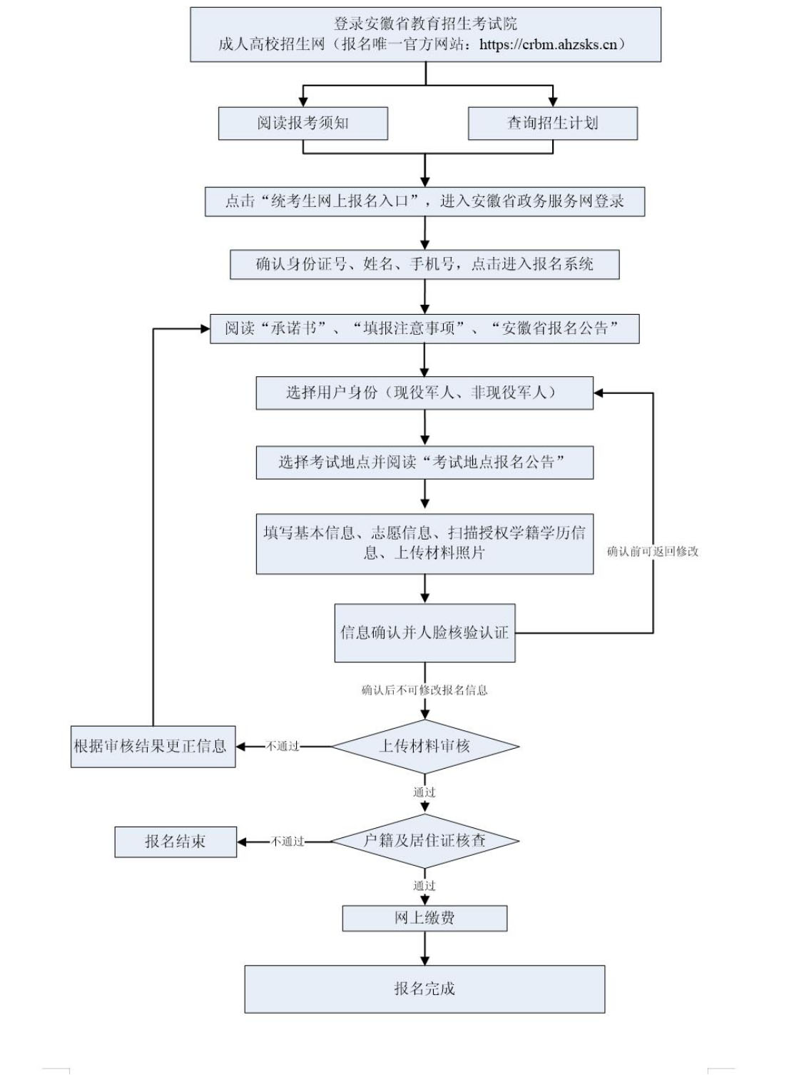 銅陵成考網(wǎng)上報名及確認(rèn)流程